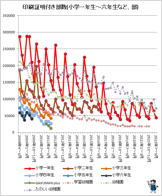 ↑ 印刷証明付き部数(小学一年生-六年生など、部)