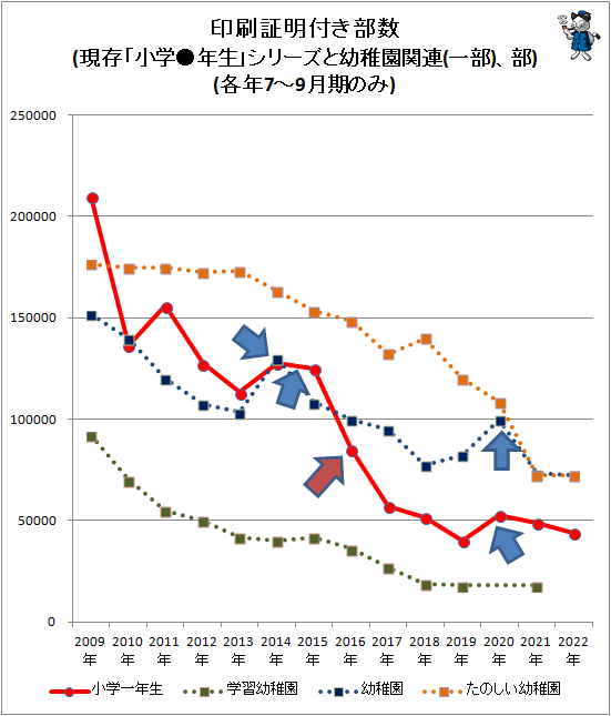 ↑ 印刷証明付き部数(現存「小学●年生」シリーズと幼稚園関連(一部)、部)(各年7-9月期のみ)