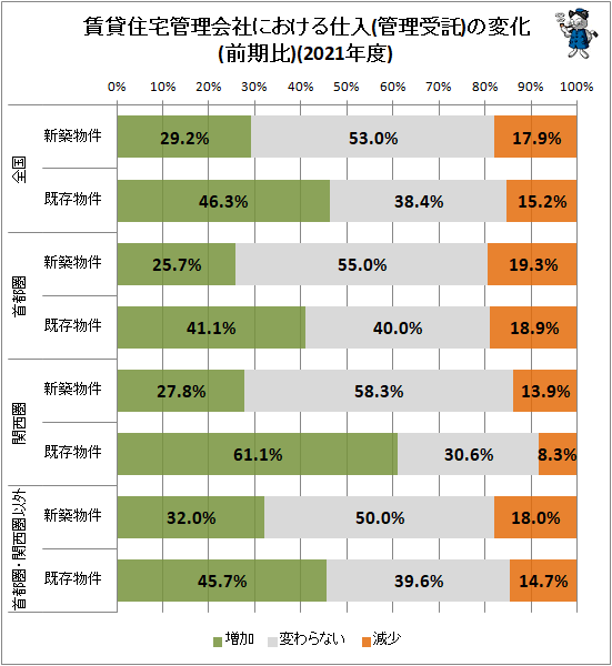 ↑ 賃貸住宅管理会社における仕入(管理受託)の変化(前期比)(2021年度)