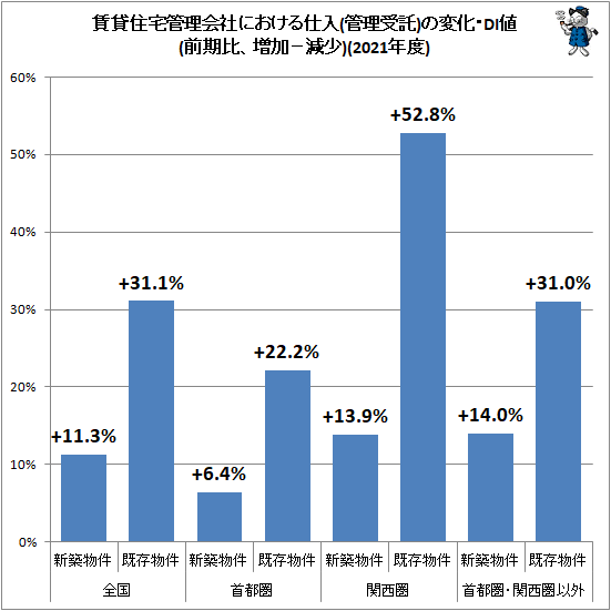 ↑ 賃貸住宅管理会社における仕入(管理受託)の変化・DI値(前期比、増加−減少)(2021年度)