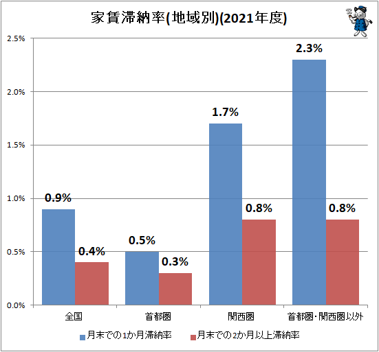 ↑ 家賃滞納率(地域別)(2021年度)