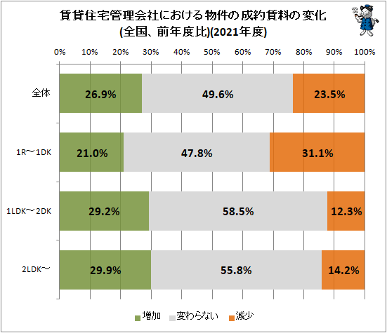 ↑ 賃貸住宅管理会社における物件の成約賃料の変化(全国、前年度比)(2021年度)