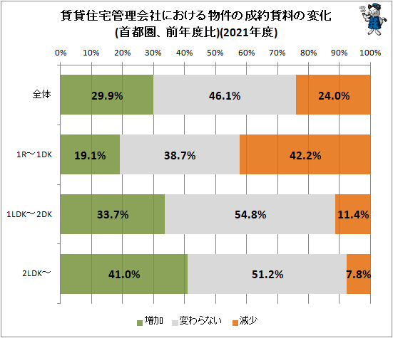 ↑ 賃貸住宅管理会社における物件の成約賃料の変化(首都圏、前年度比)(2021年度)