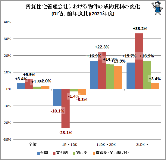 ↑ 賃貸住宅管理会社における物件の成約賃料の変化(DI値、前年度比)(2021年度)