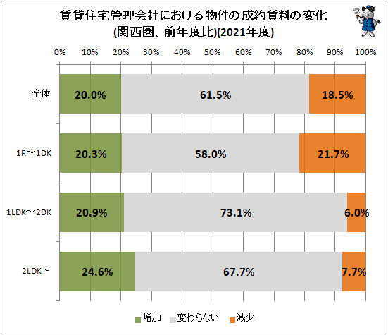 ↑ 賃貸住宅管理会社における物件の成約賃料の変化(関西圏、前年度比)(2021年度)