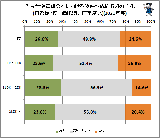↑ 賃貸住宅管理会社における物件の成約賃料の変化(首都圏・関西圏以外、前年度比)(2021年度)