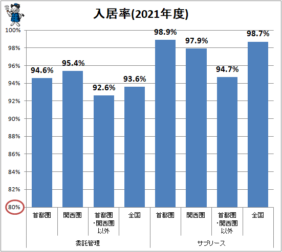 ↑ 入居率(2021年度)