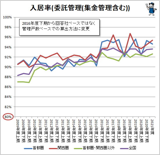 ↑ 入居率(委託管理(集金管理含む))