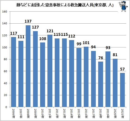 ↑ 餅などに起因した窒息事故による救急搬送人員(東京都、人)