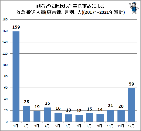 ↑ 餅などに起因した窒息事故による救急搬送人員(東京都、月別、人)(2017-2021年累計)