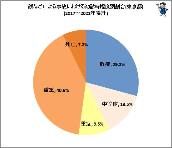 ↑ 餅などによる事故における初診時程度別割合(東京都)(2017-2021年累計)