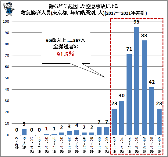 ↑ 餅などに起因した窒息事故による救急搬送人員(東京都、年齢階層別、人)(2017-2021年累計)