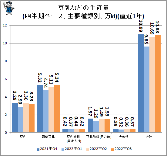 ↑ 豆乳などの生産量(四半期ベース、主要種類別、万kl)(直近1年)