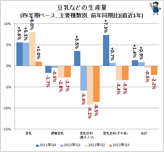↑ 豆乳などの生産量(四半期ベース、主要種類別、前年同期比)(直近1年)