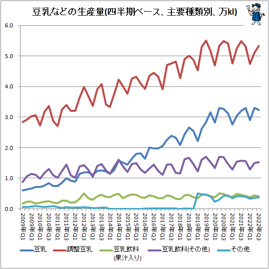 ↑ 豆乳などの生産量(四半期ベース、主要種類別、万kl)