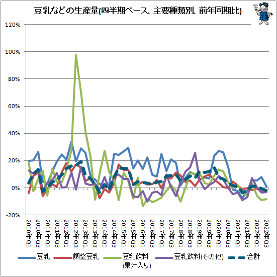 ↑ 豆乳などの生産量(四半期ベース、主要種類別、前年同期比)