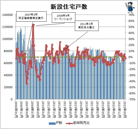 ↑ 新設住宅戸数