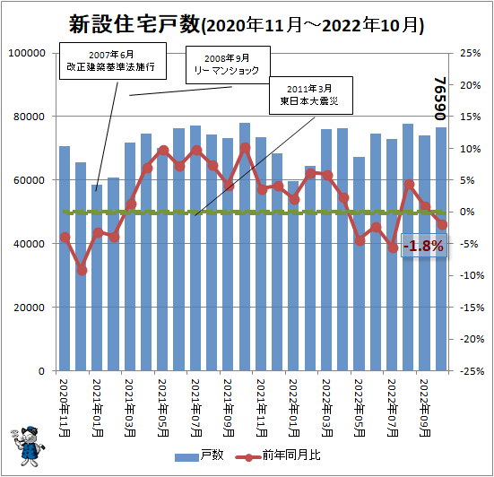 ↑ 新設住宅戸数(2020年11月-2022年10月)