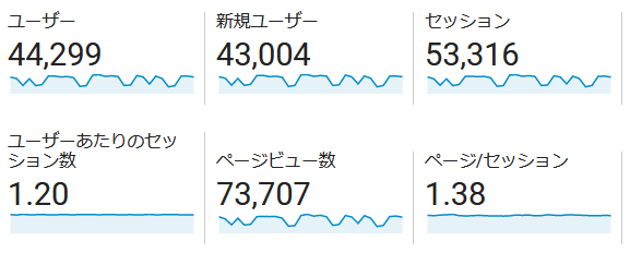 ↑ 2022年11月度の月間アクセス数(新ドメイン下のみ)