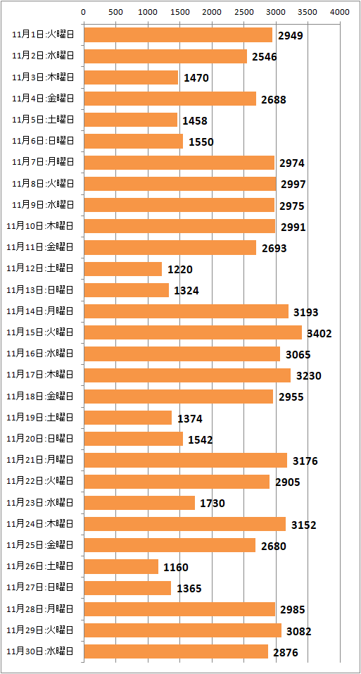 ↑ 2022年11月度の日毎アクセス分析(新ドメイン下のみ、ページビュー)