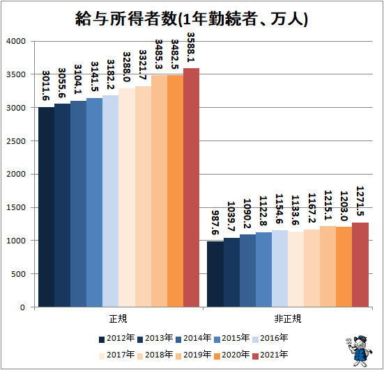 ↑ 給与所得者数(1年勤続者、万人)