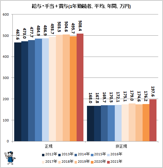 ↑ 給与・手当+賞与(1年勤続者、平均、年間、万円)