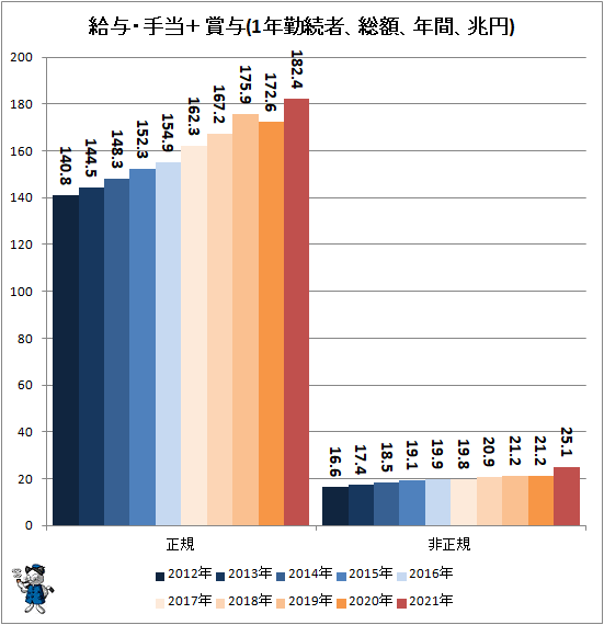 ↑ 給与・手当+賞与(1年勤続者、総額、年間、兆円)