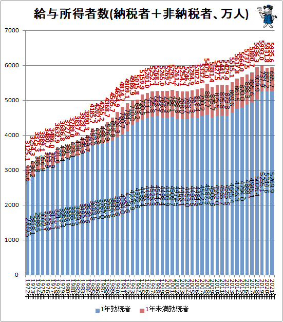 ↑ 給与所得者数(納税者+非納税者、万人)