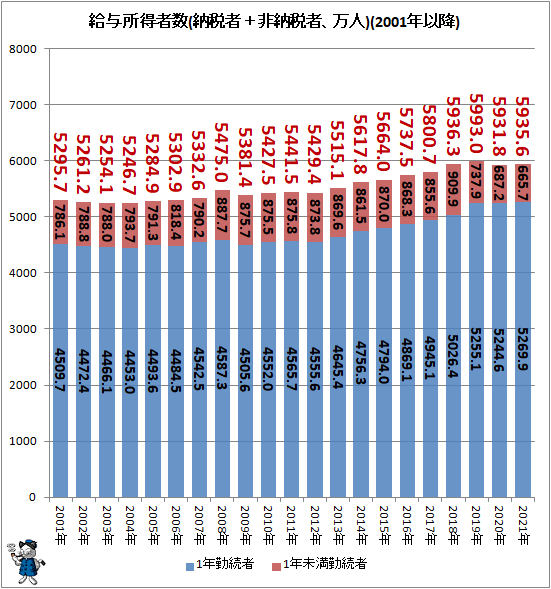 ↑ 給与所得者数(納税者+非納税者、万人)(2001年以降)