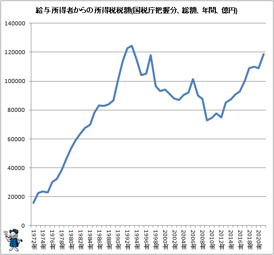 ↑ 給与所得者からの所得税税額(国税庁把握分、総額、年間、億円)