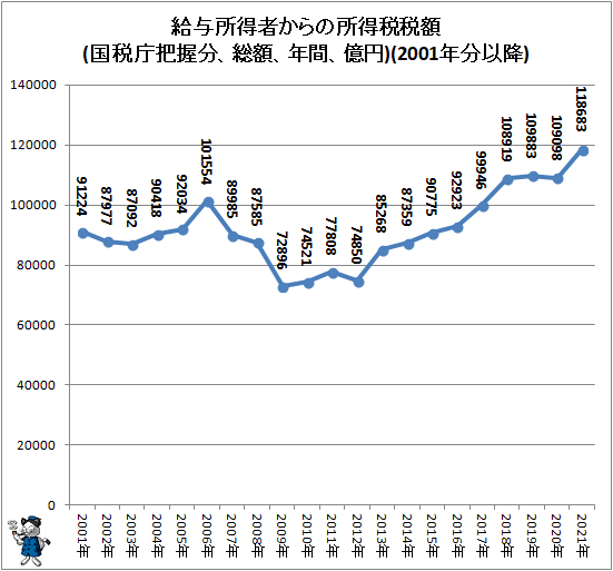 ↑ 給与所得者からの所得税税額(国税庁把握分、総額、年間、億円)(2001年分以降)
