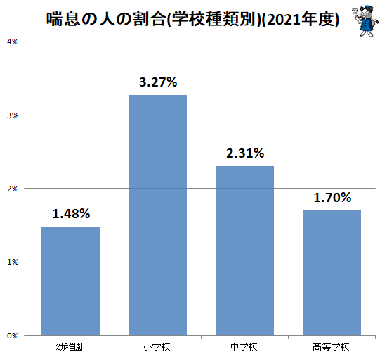 ↑ 喘息の人の割合(学校種類別)(2021年度)