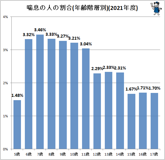 ↑ 喘息の人の割合(年齢階層別)(2021年度)