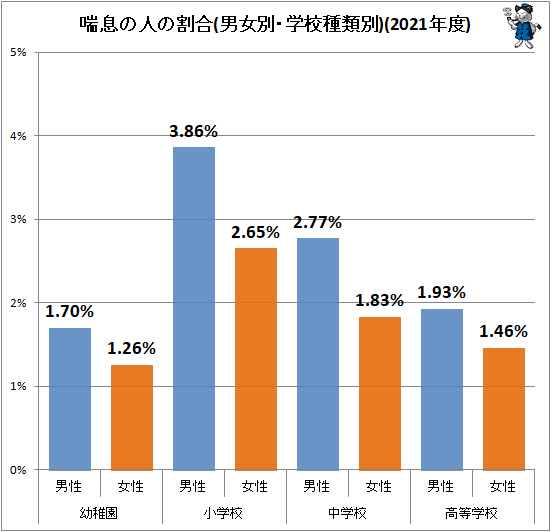 ↑ 喘息の人の割合(男女別・学校種類別)(2021年度)