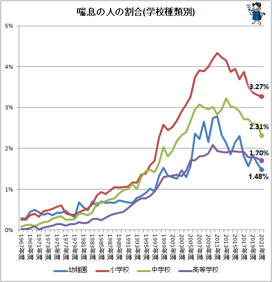↑ 喘息の人の割合(学校種類別)