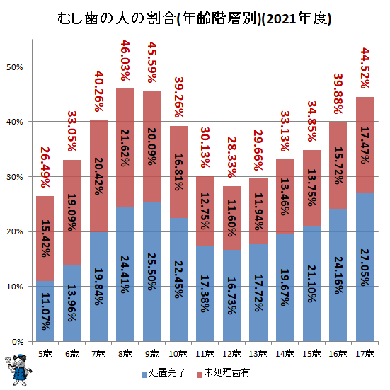 ↑ むし歯の人の割合(年齢階層別)(2021年度)