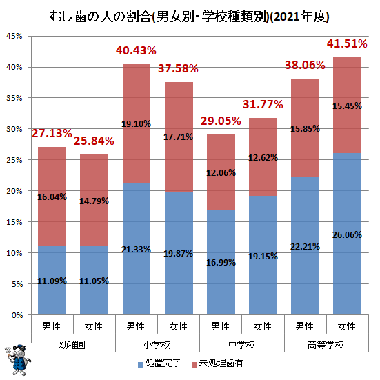 ↑ むし歯の人の割合(男女別・学校種類別)(2021年度)