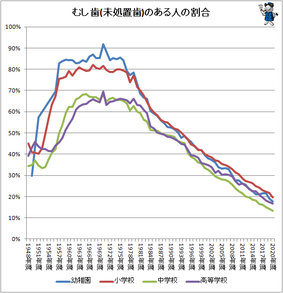 ↑ むし歯(未処置歯)のある人の割合