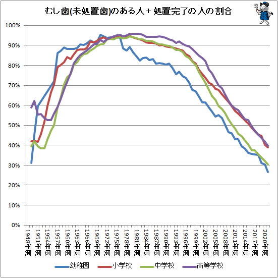 ↑ むし歯(未処置歯)のある人+処置完了の人の割合