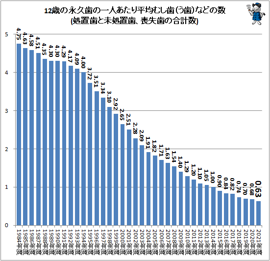 ↑ 12歳の永久歯の一人あたり平均むし歯(う歯)などの数(処置歯と未処置歯、喪失歯の合計数)