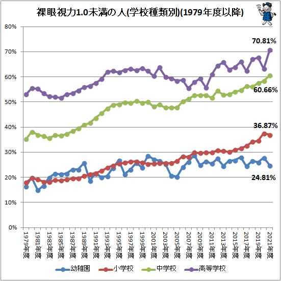 ↑ 裸眼視力1.0未満の人(学校種類別)(1979年度以降)