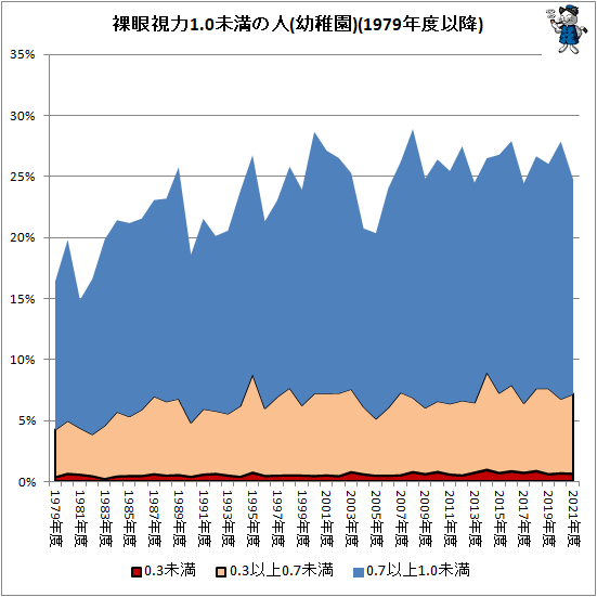 ↑ 裸眼視力1.0未満の人(幼稚園)(1979年度以降)