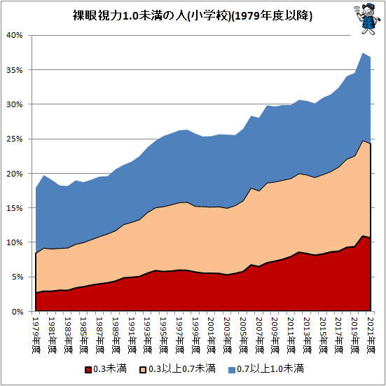 ↑ 裸眼視力1.0未満の人(小学校)(1979年度以降)