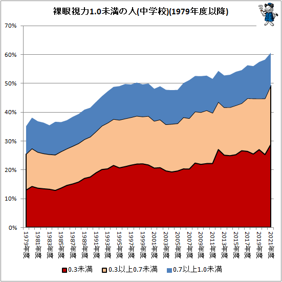↑ 裸眼視力1.0未満の人(中学校)(1979年度以降)