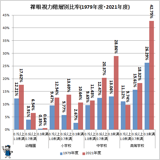 ↑ 裸眼視力階層別比率(1979年度・2021年度)