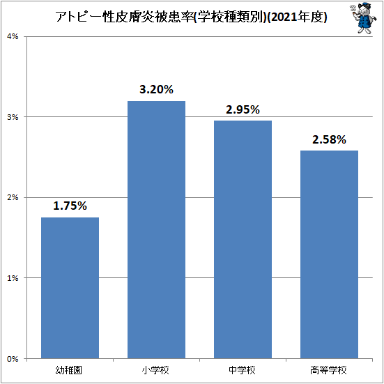 ↑ アトピー性皮膚炎被患率(学校種類別)(2021年度)