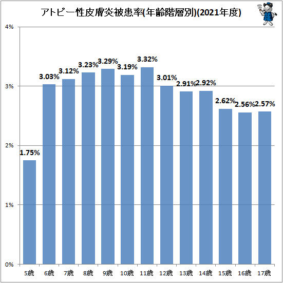↑ アトピー性皮膚炎被患率(年齢階層別)(2021年度)