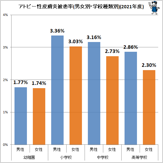 ↑ アトピー性皮膚炎被患率(男女別・学校種類別)(2021年度)