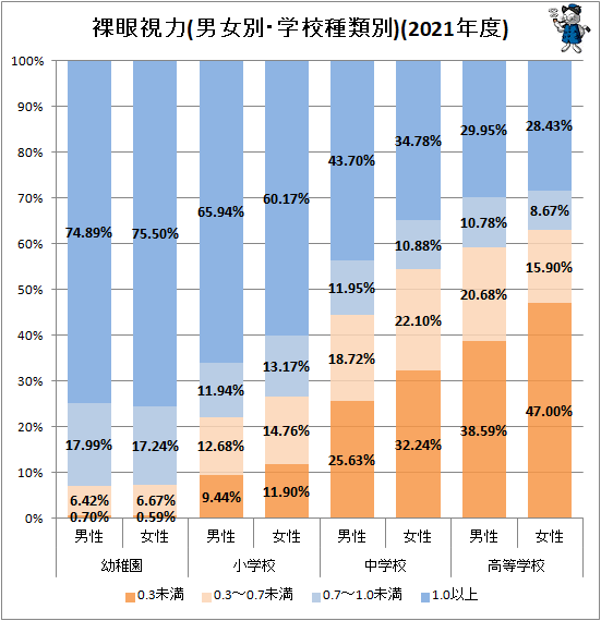 ↑ 裸眼視力(男女別・学校種類別)(2021年度)
