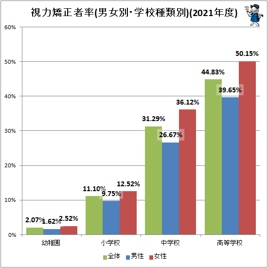 ↑ 視力矯正者率(男女別・学校種類別)(2021年度)